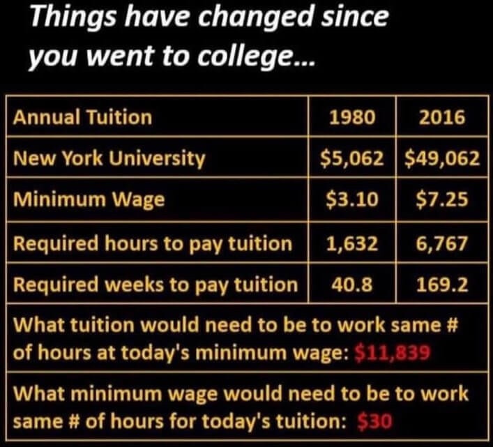 The Soaring Cost of College: A Look at Tuition vs. Income Over Time