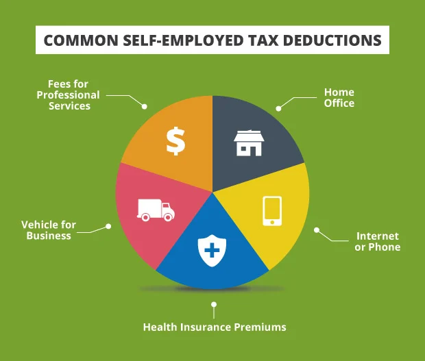 Okay.. So your SELF EMPLOYED what deductions can you use?